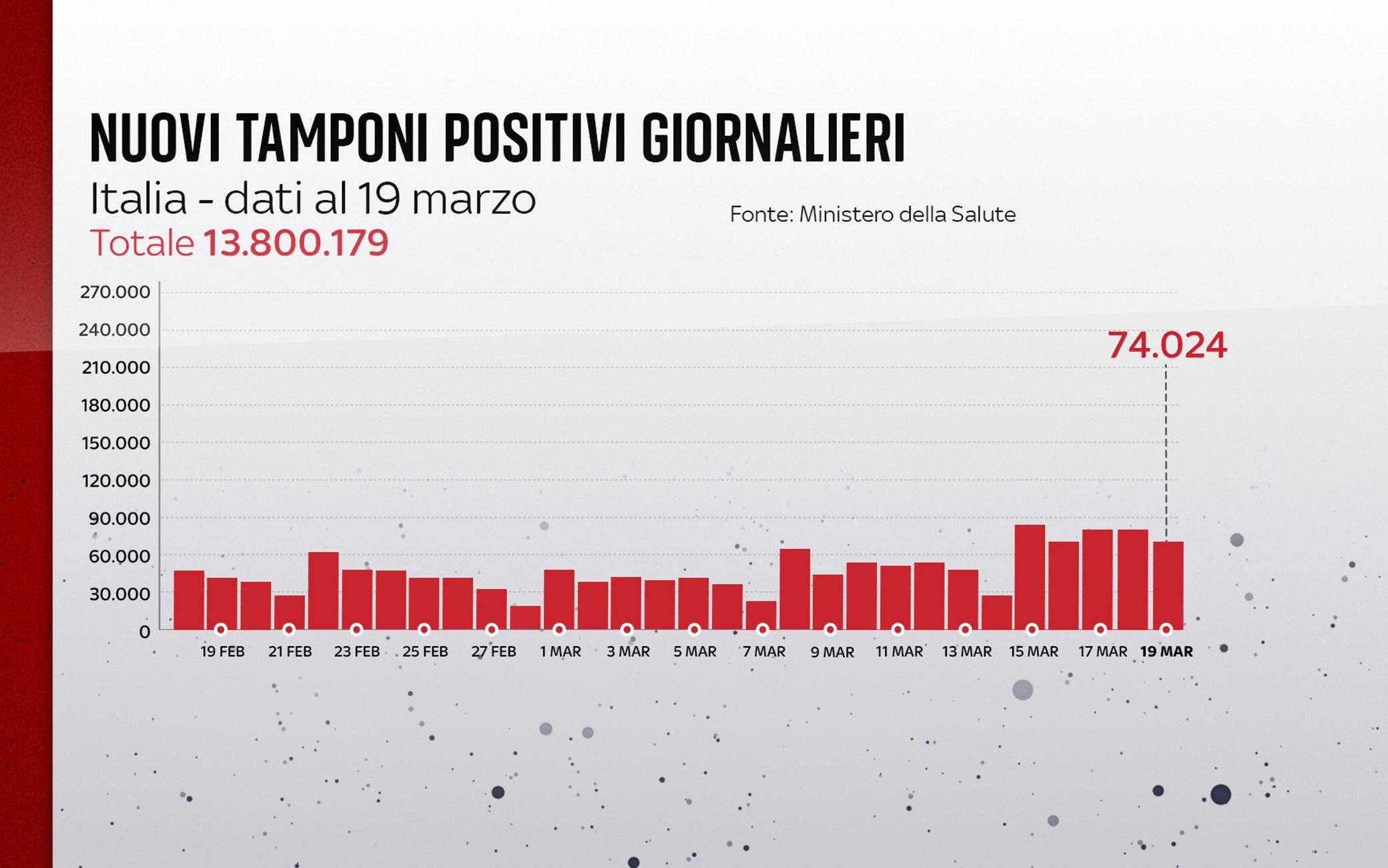 Grafiche coronavirus: i nuovi tamponi positivi giornalieri