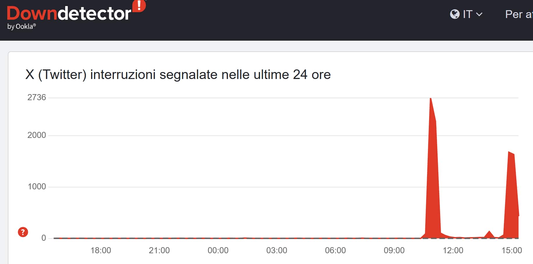 Le segnalazioni a Downdetector