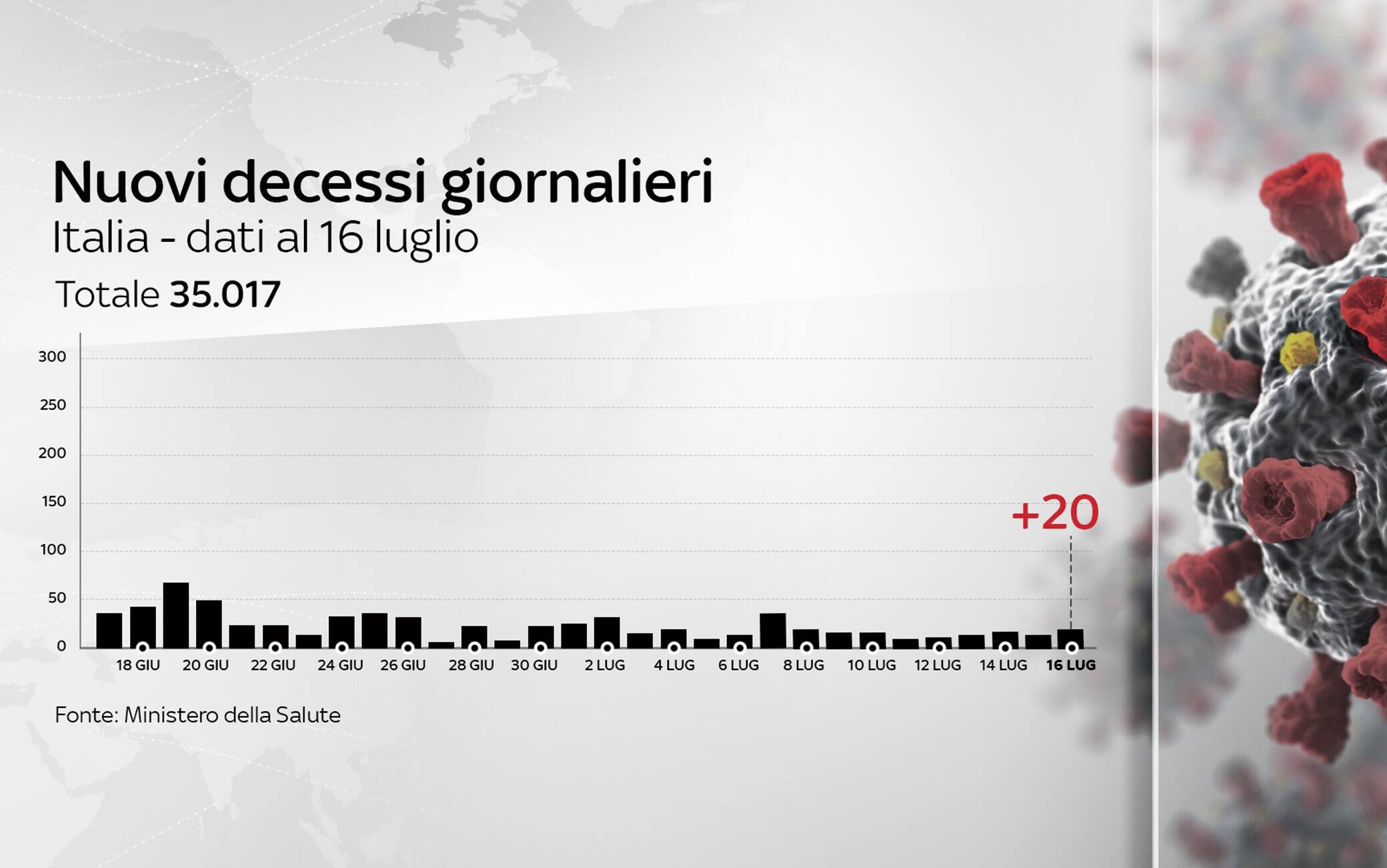 Grafiche coronavirus