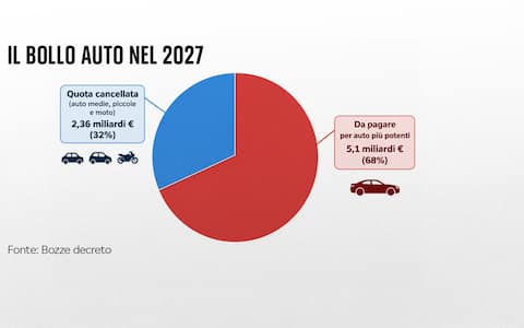 una grafica sul bollo auto