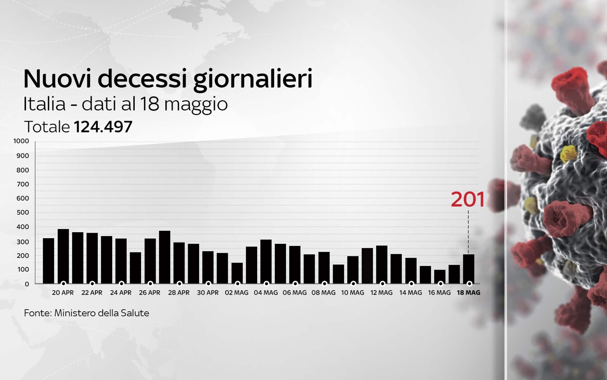 Grafiche coronavirus: i decessi del giorno sono 201