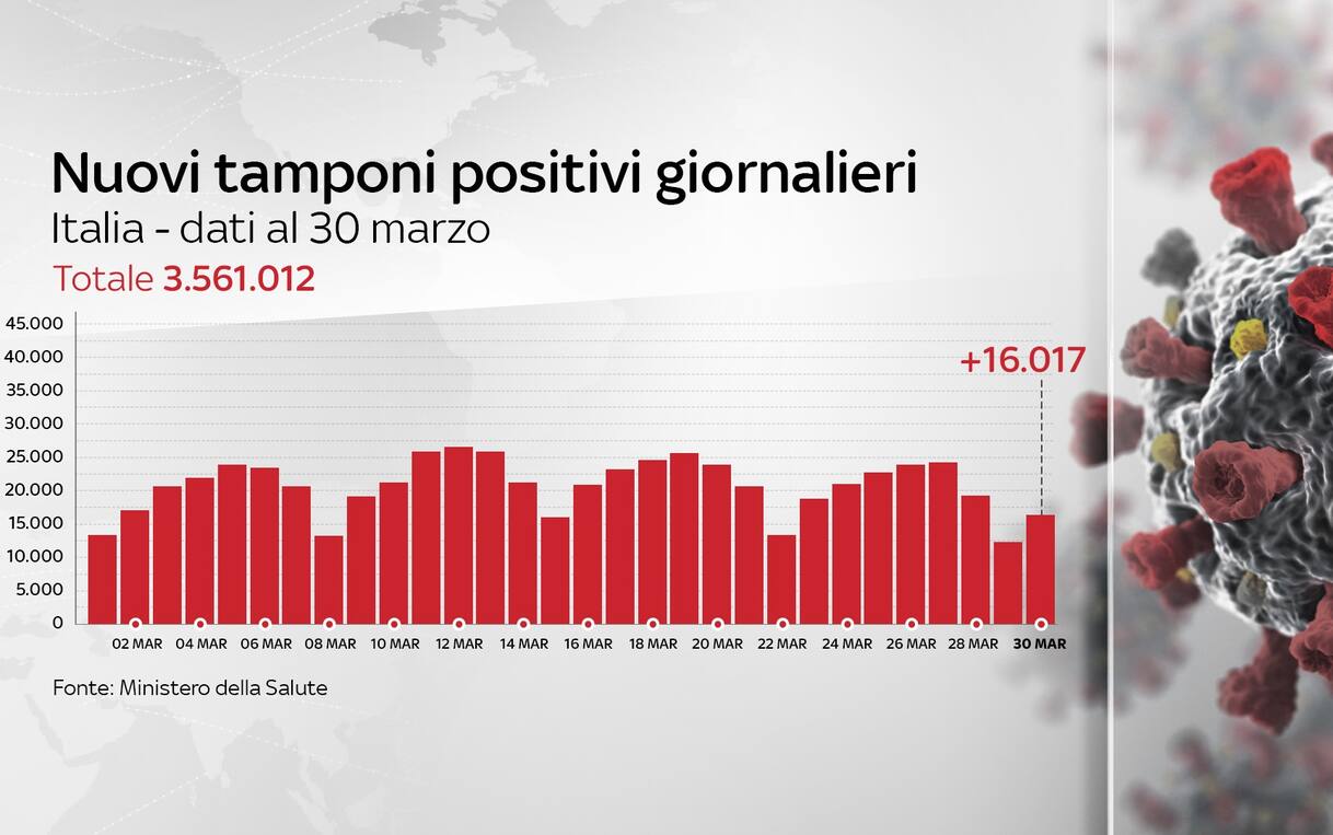 Covid in Italia, il bollettino con i dati di oggi 30 marzo | Sky TG24