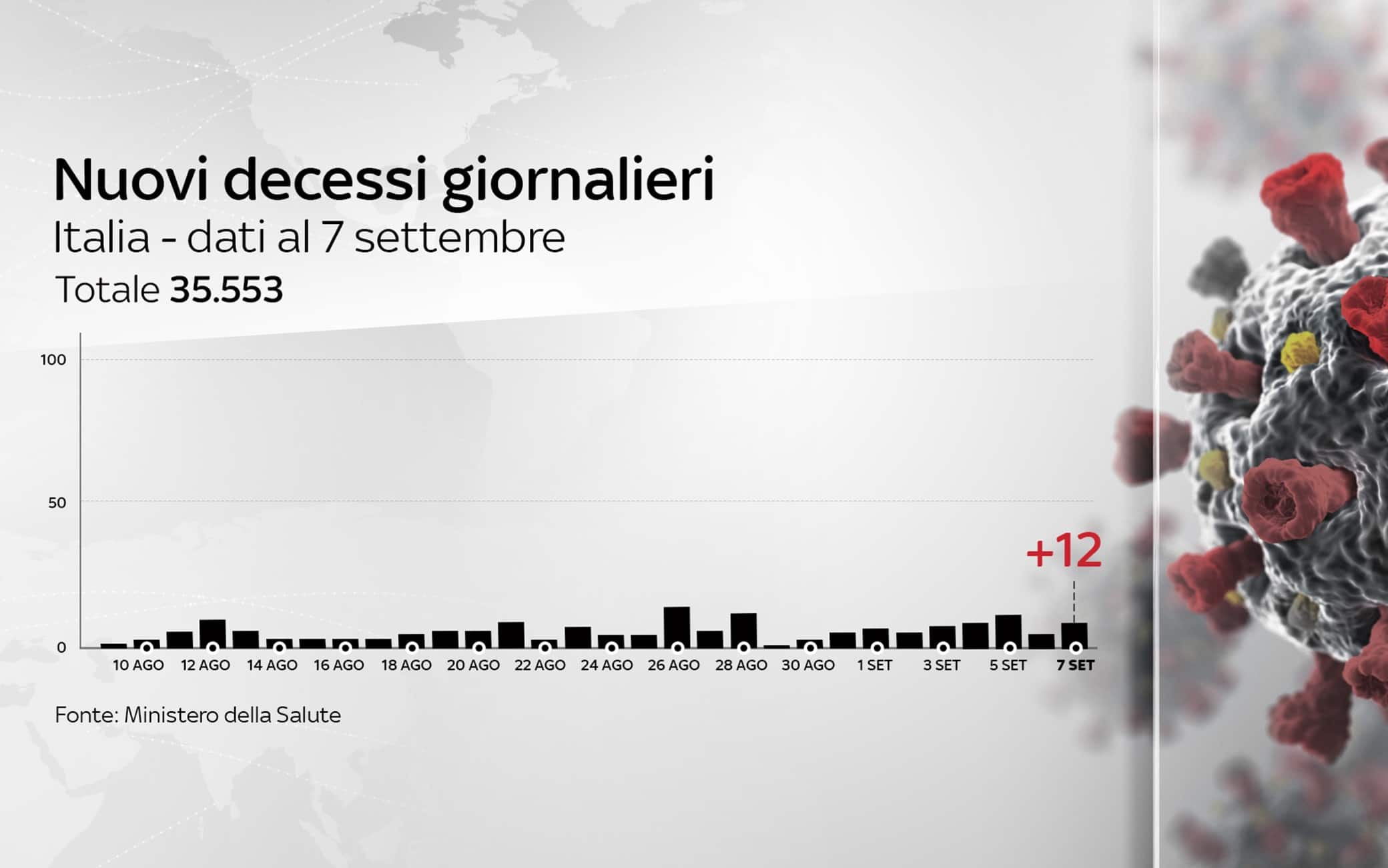 Grafiche coronavirus