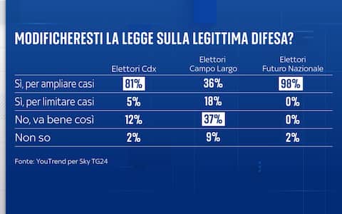 Sondaggio YouTrend per Sky TG24