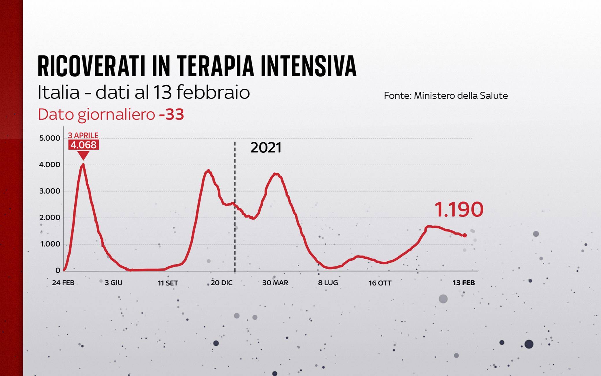 Grafiche coronavirus: l'andamento delle terapie intensive