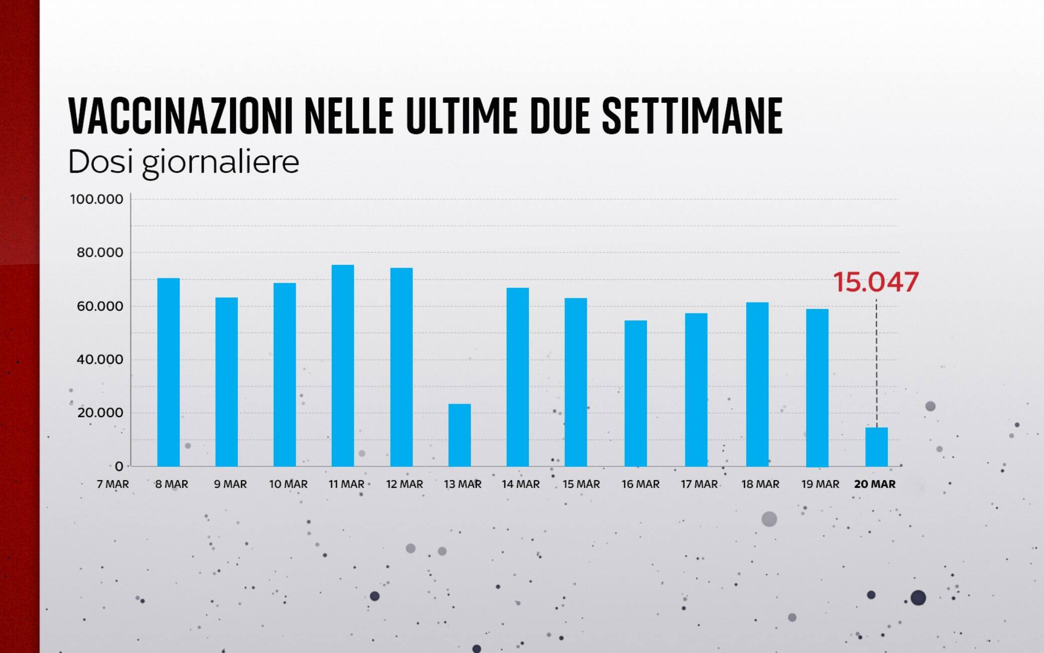 Vaccinazioni settimana
