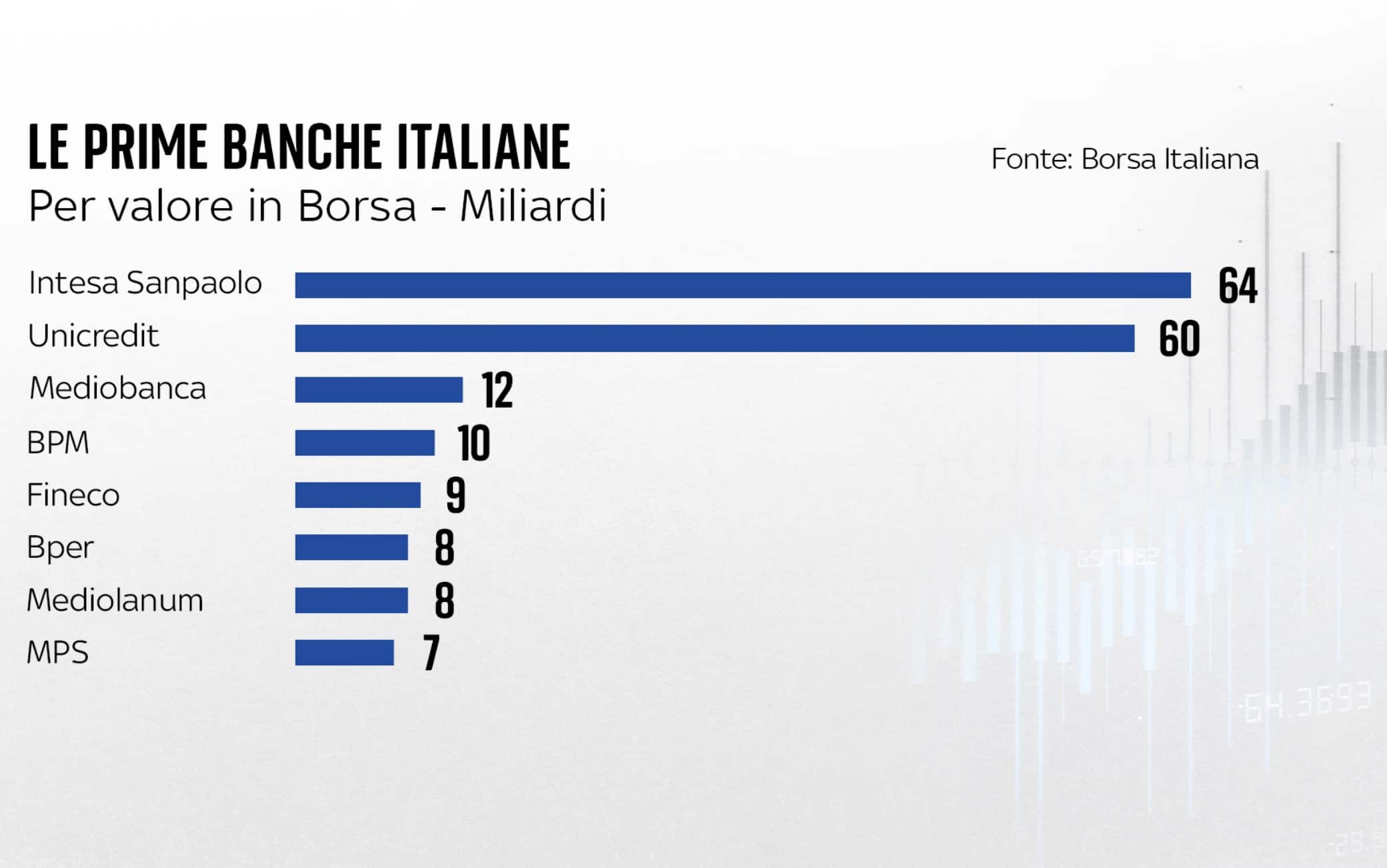 una grafica sulle banche italiane