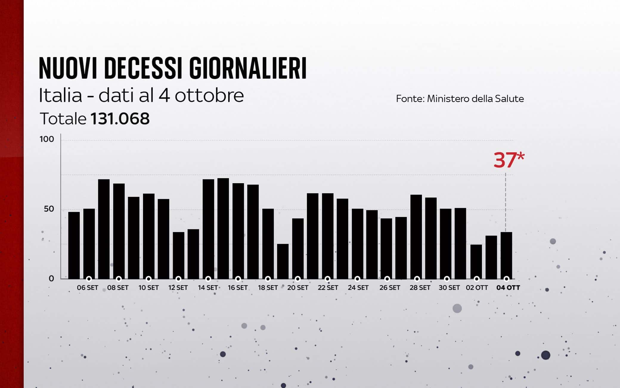 Grafiche coronavirus: i decessi del giorno