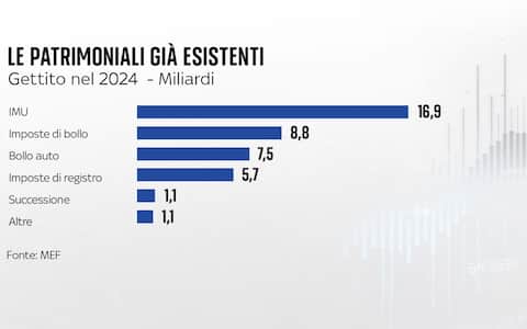 una grafica sul bollo auto