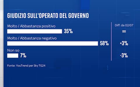 Sondaggio YouTrend per Sky TG24