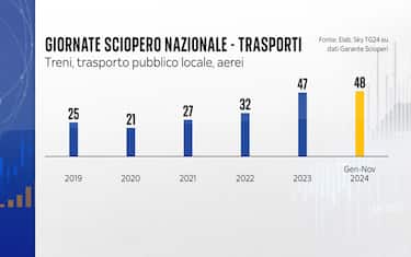 giornate sciopero nazionale - trasporti