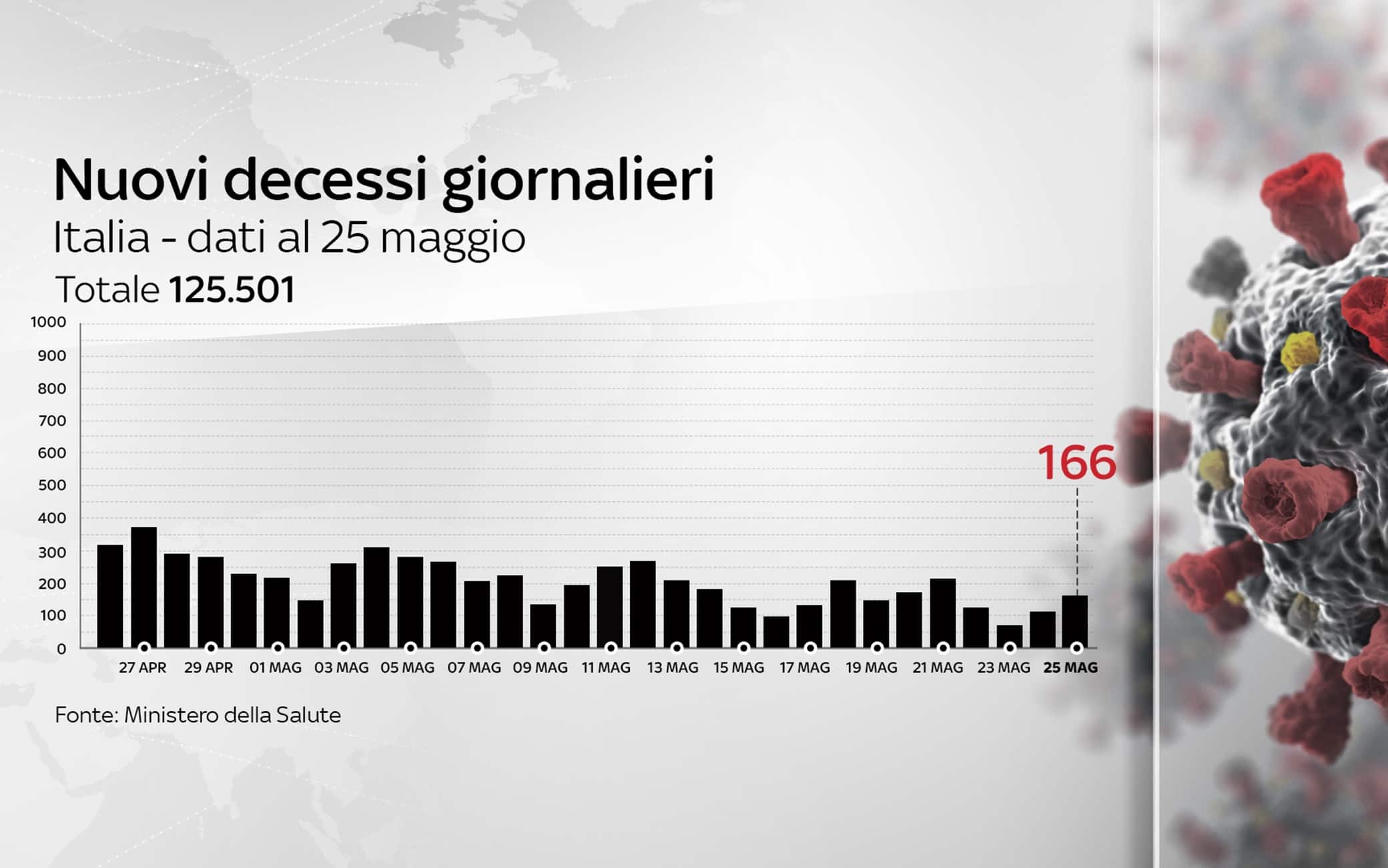 Grafiche coronavirus: i decessi del giorno