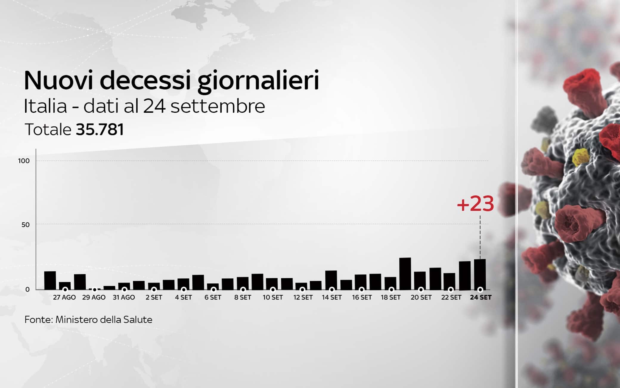 Grafiche coronavirus