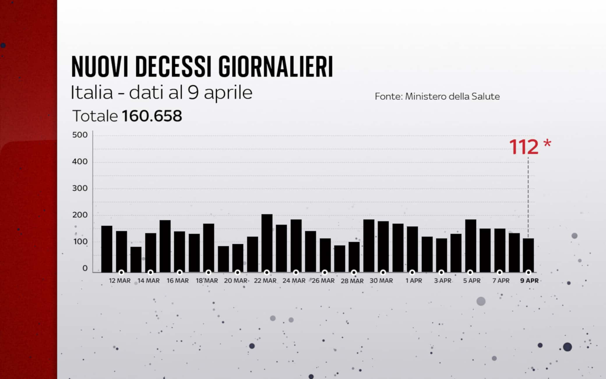 Grafiche coronavirus: i decessi del giorno