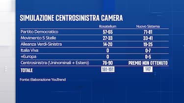 Elaborazione Youtrend per Sky TG24