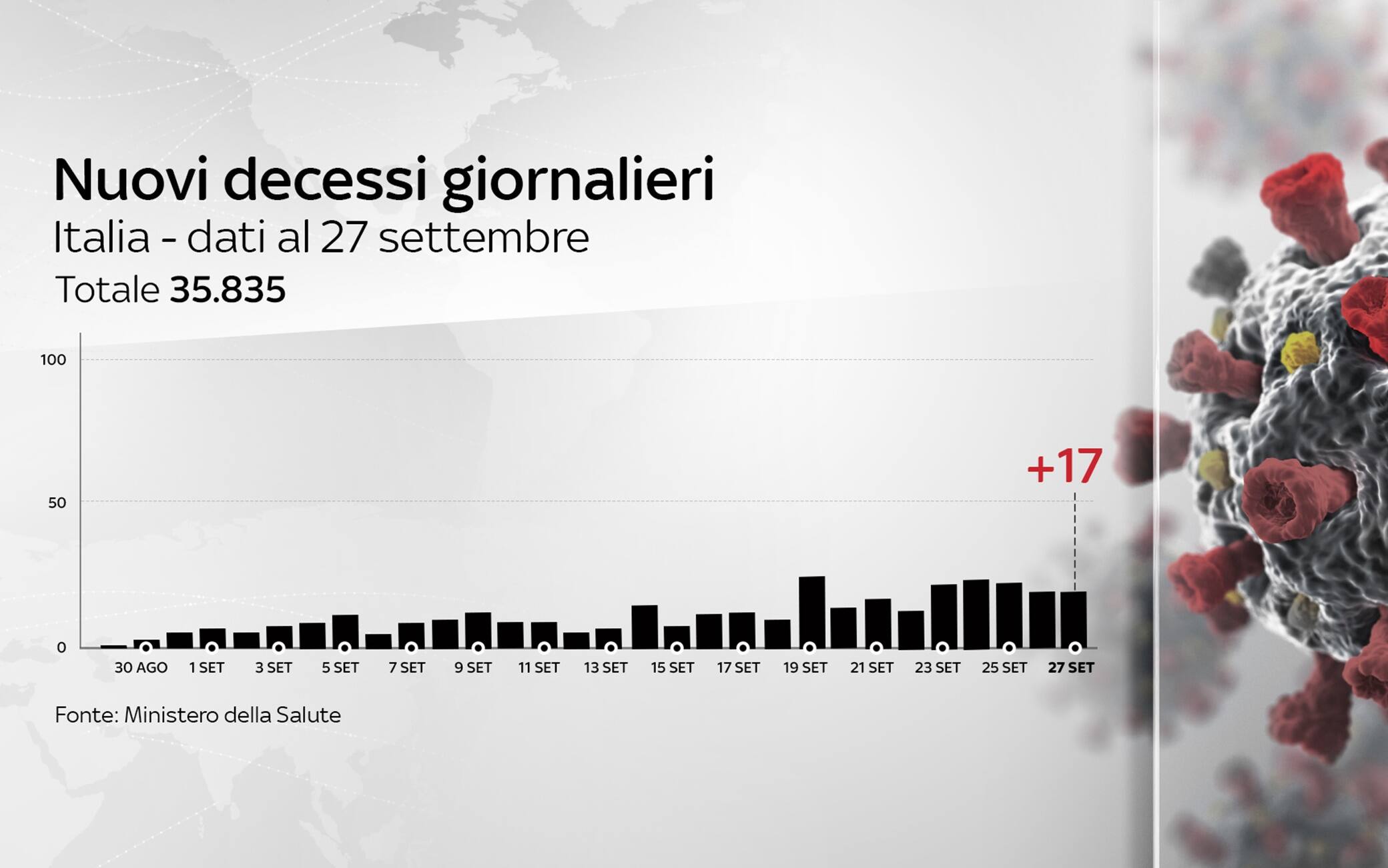 Grafiche coronavirus