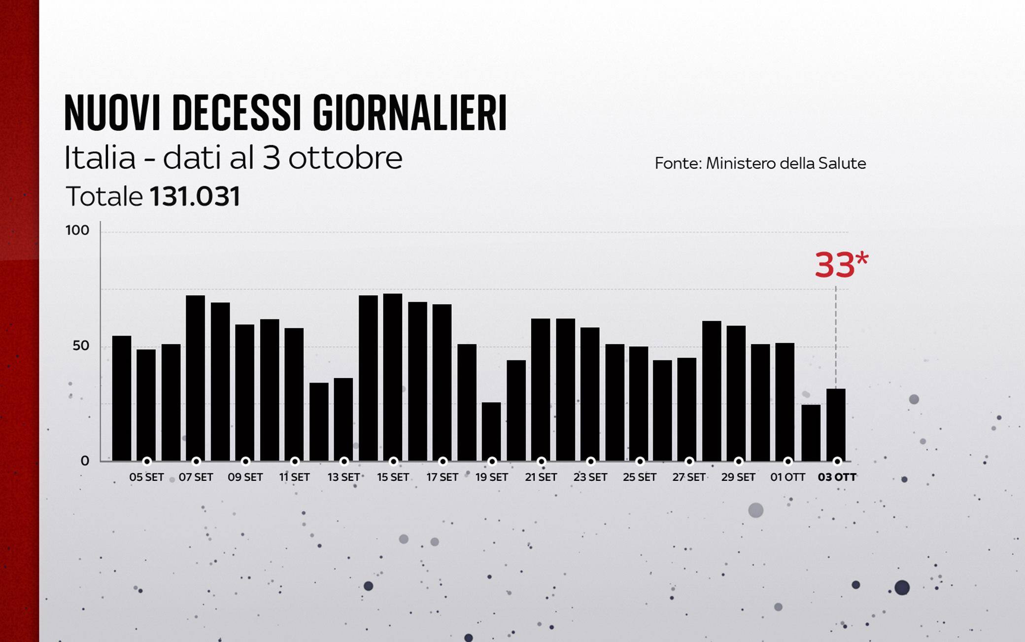 Grafiche coronavirus: i decessi del giorno