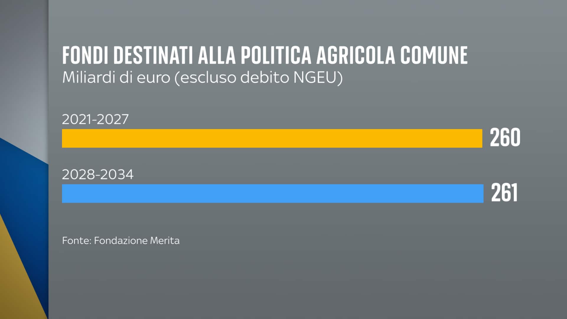 Fondi destinati alla PAC