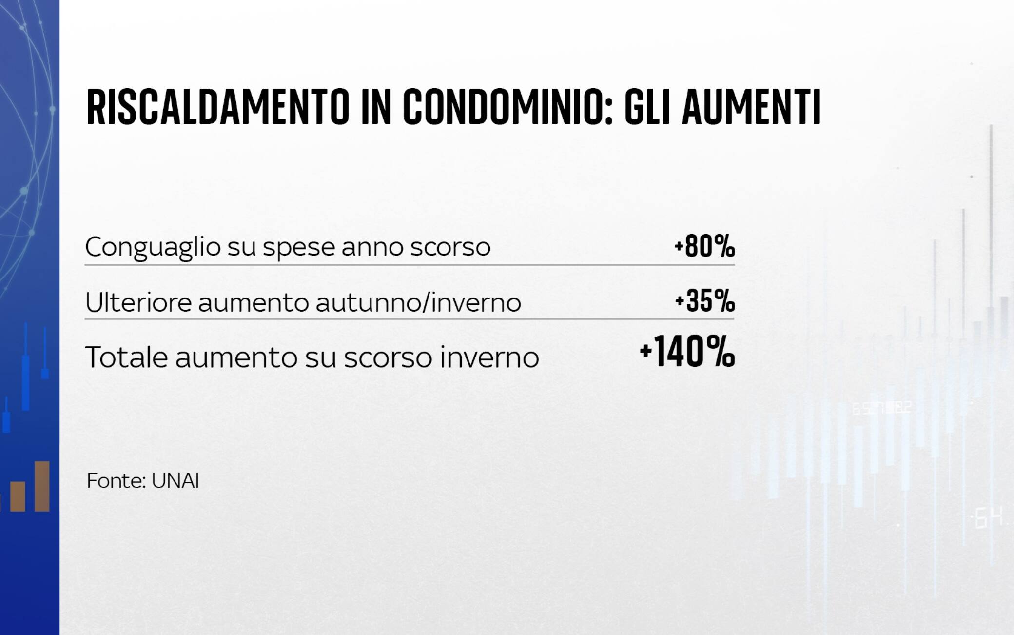 riscaldamento condominiale aumenti
