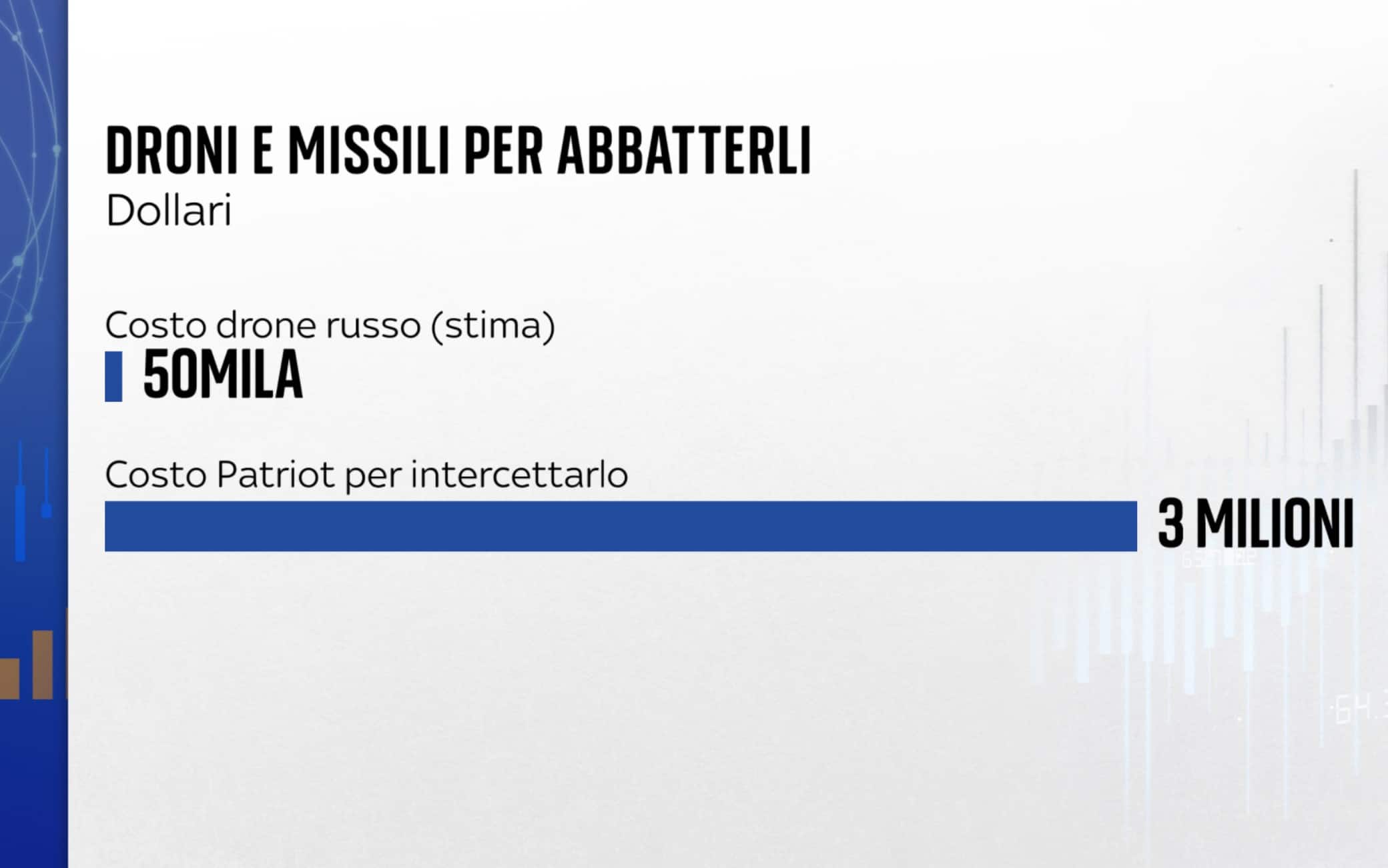 Numeri droni Russia Ucraina