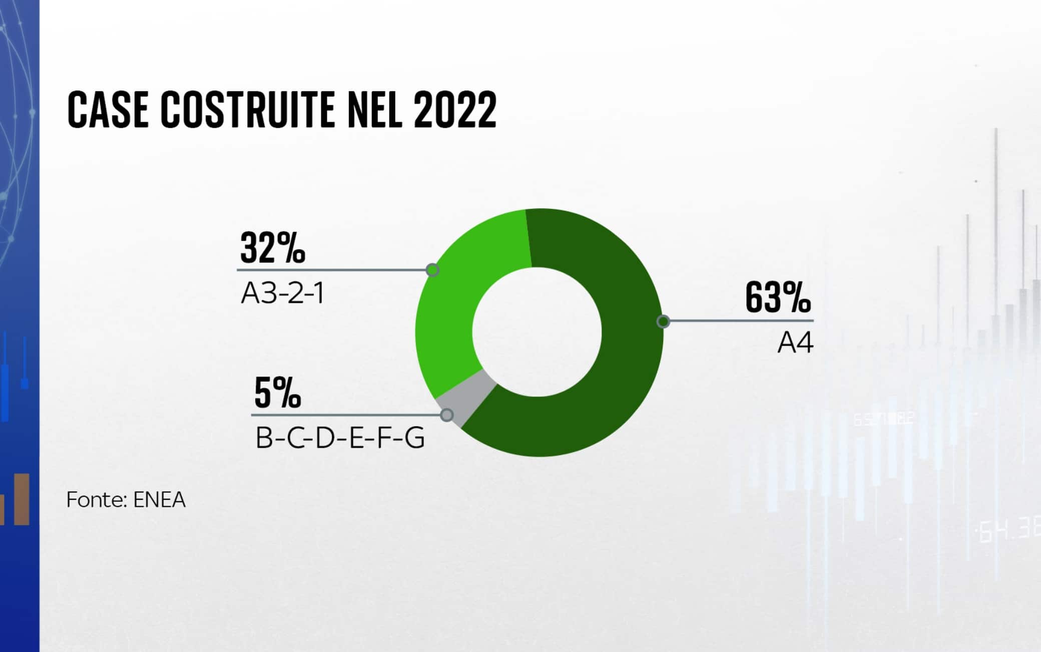 Case costruite nel 2022