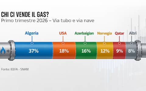 una grafica sul gas