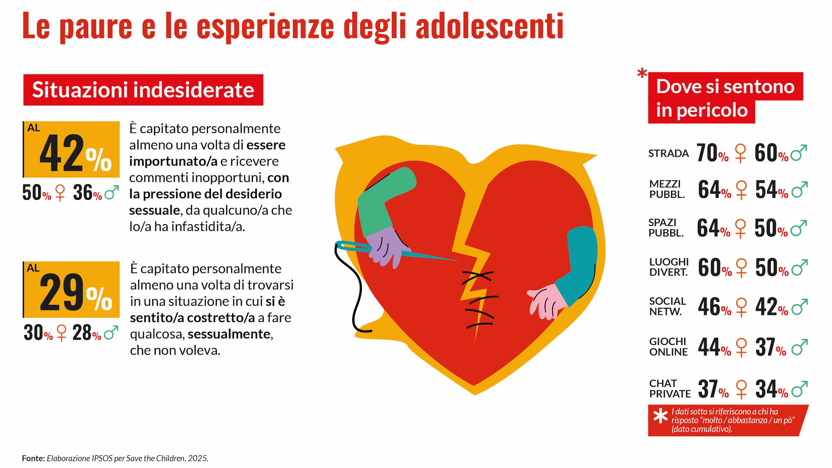 Le paure e le esperienze degli adolescenti