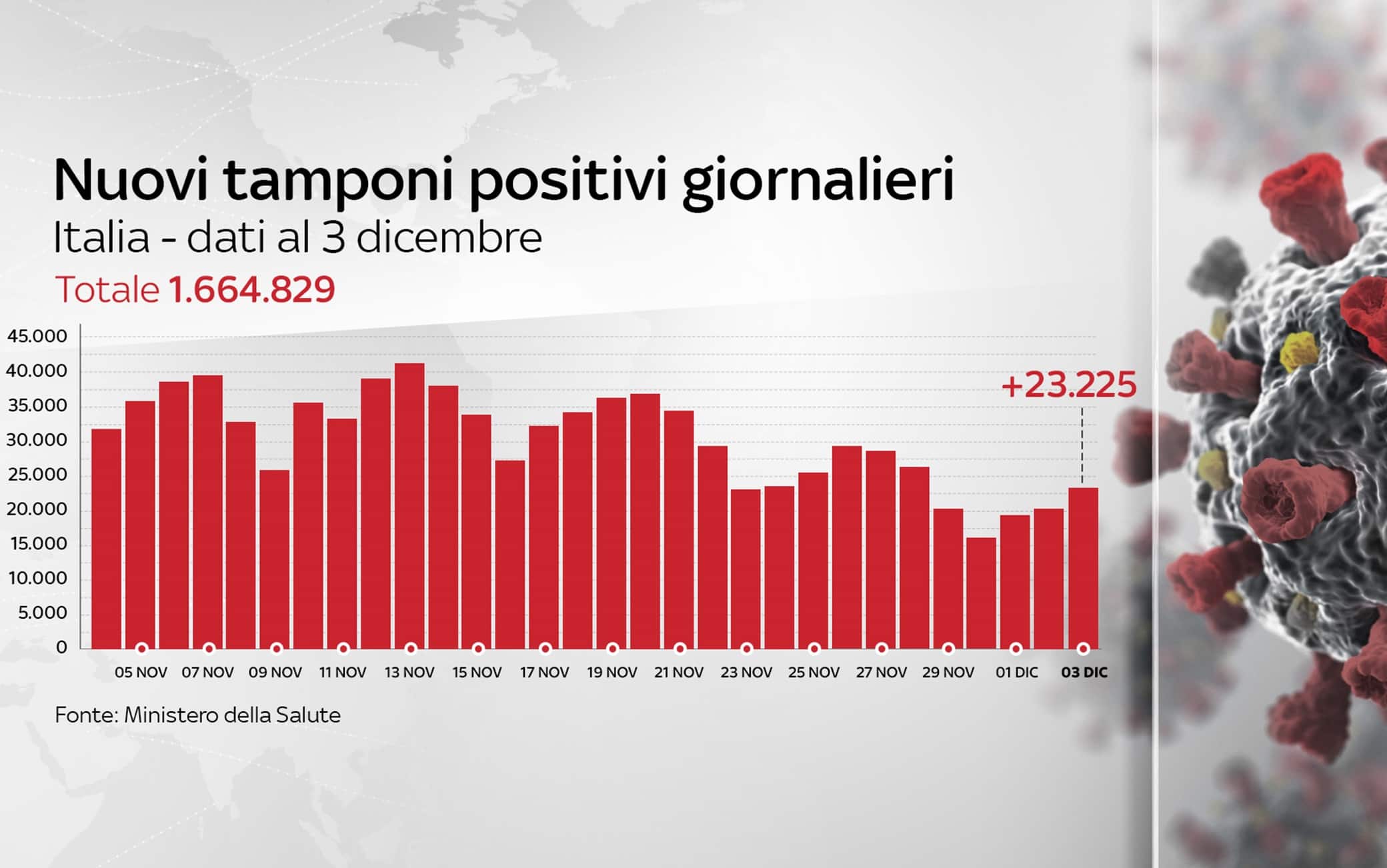 Grafiche coronavirus