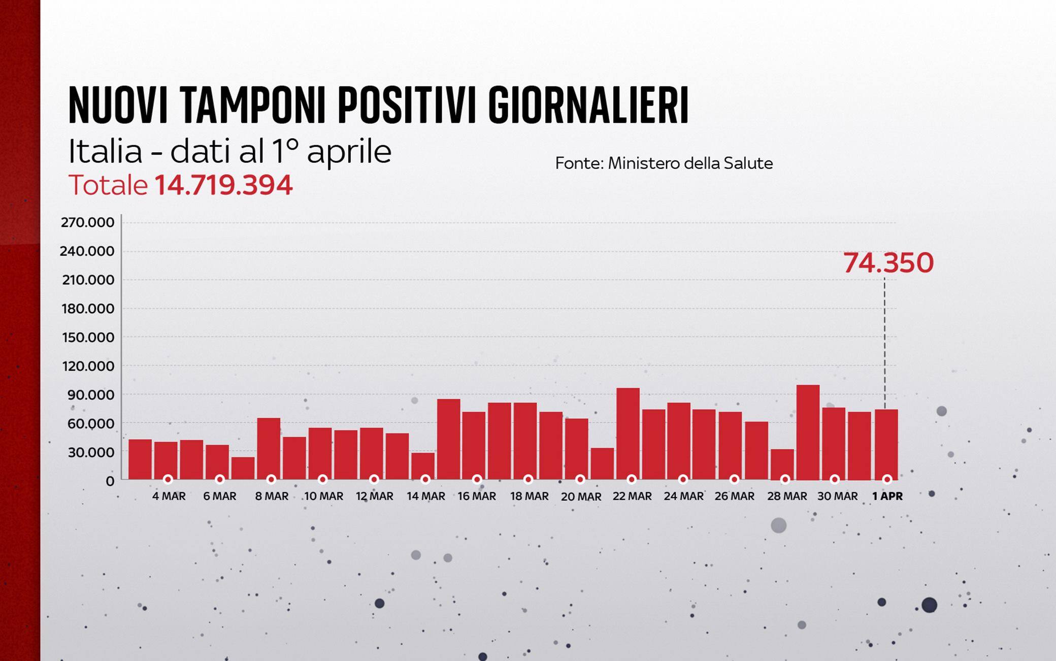 Grafiche coronavirus: i nuovi tamponi positivi giornalieri