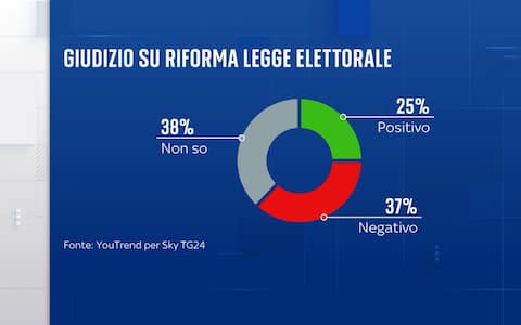 Sondaggio YouTrend per Sky TG24