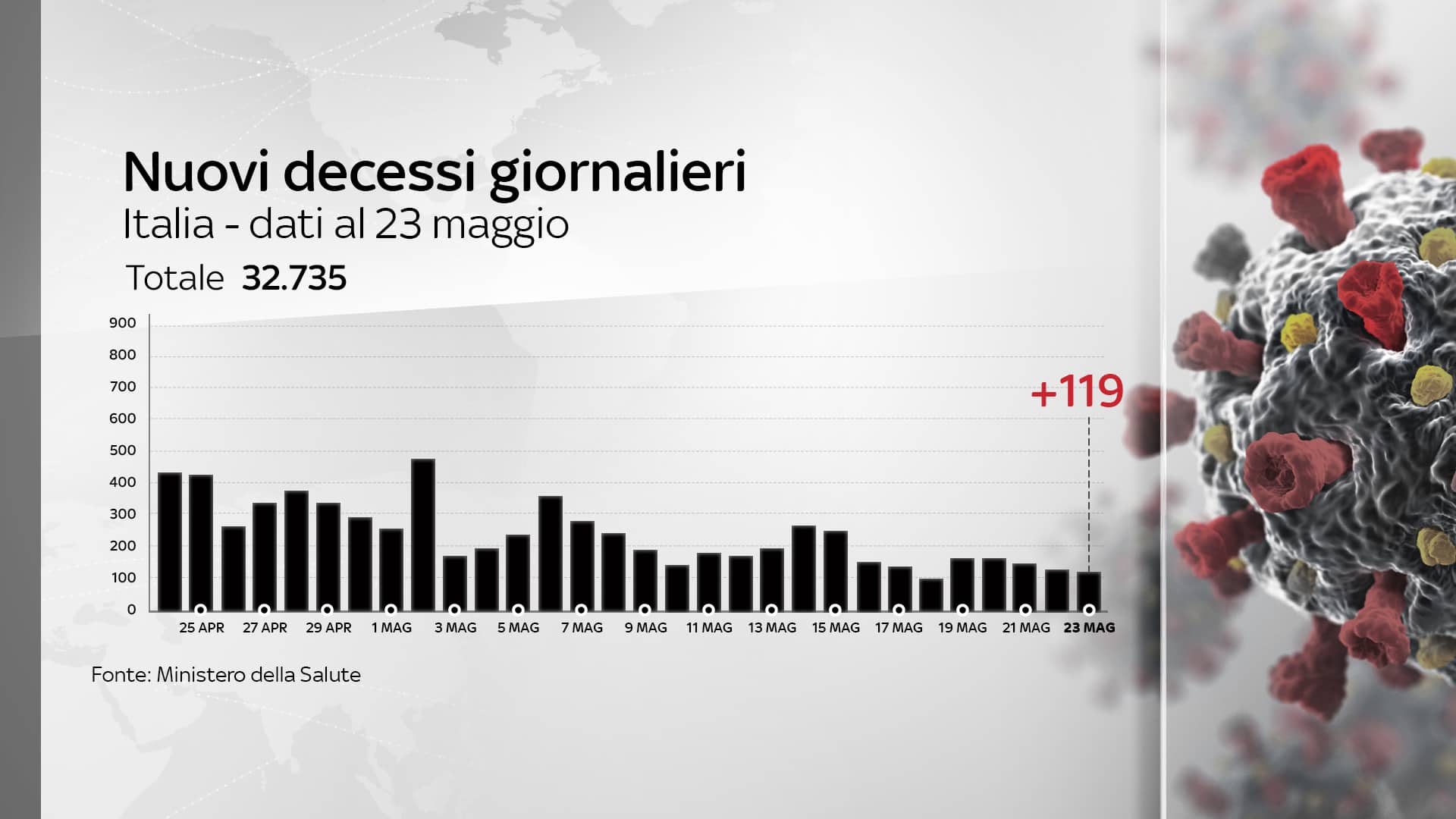 coronavirus grafiche 23 maggio