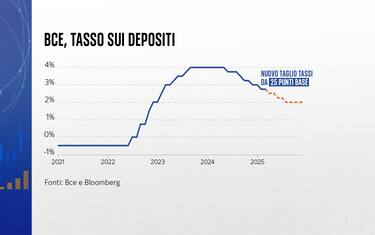 Il tasso dei tassi interesse BCE