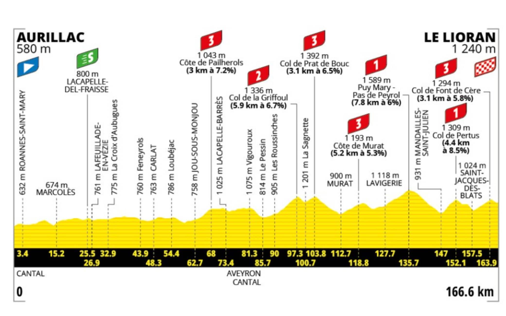 L'altimetria della quinta tappa del Tour de France