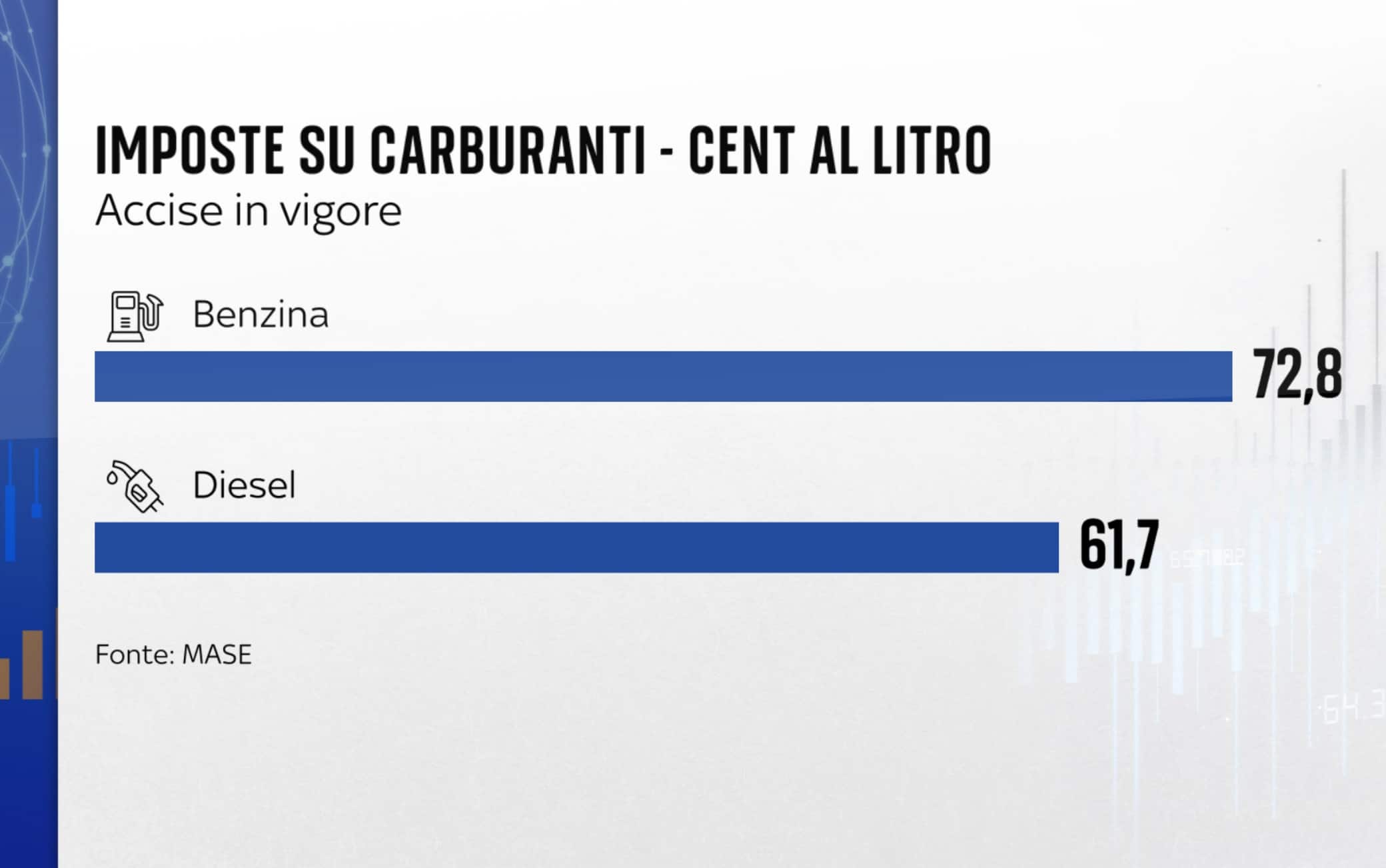 Imposte su carburanti 