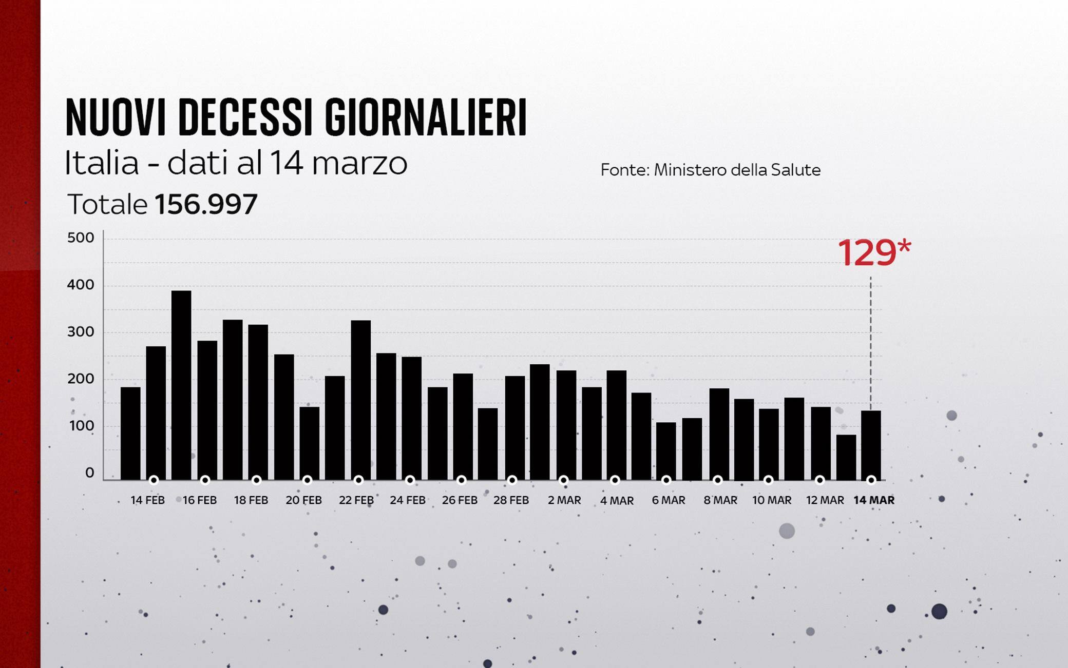 Grafiche coronavirus: i decessi del giorno