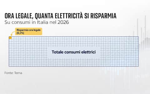 ora legale ora solare