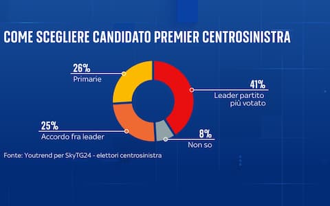 una grafica sulle primarie del centrosinistra