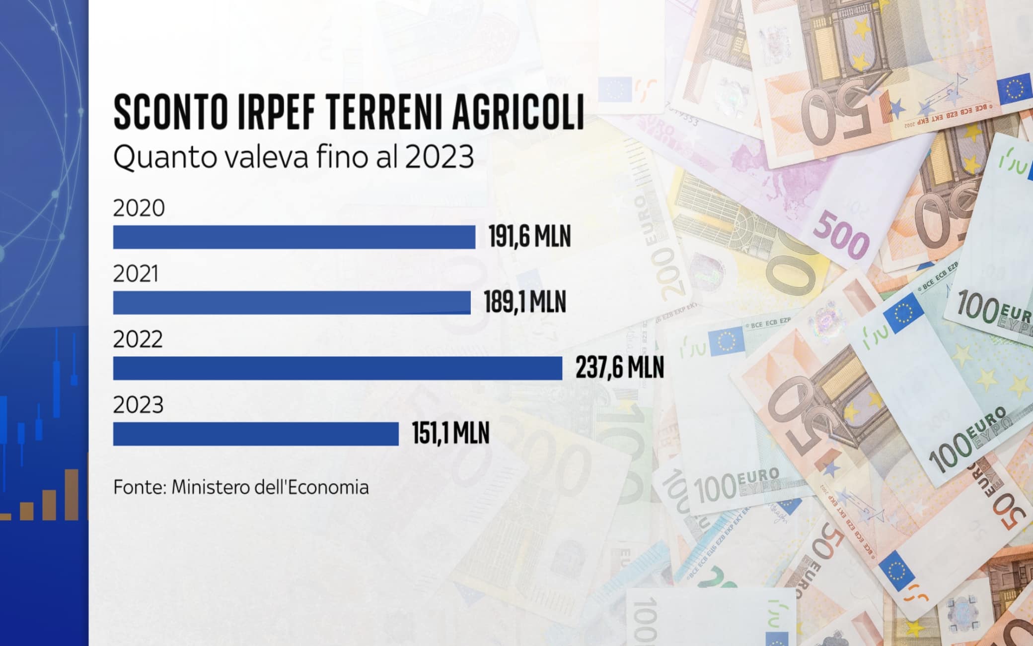 Sconto Irpef sui terreni agricoli