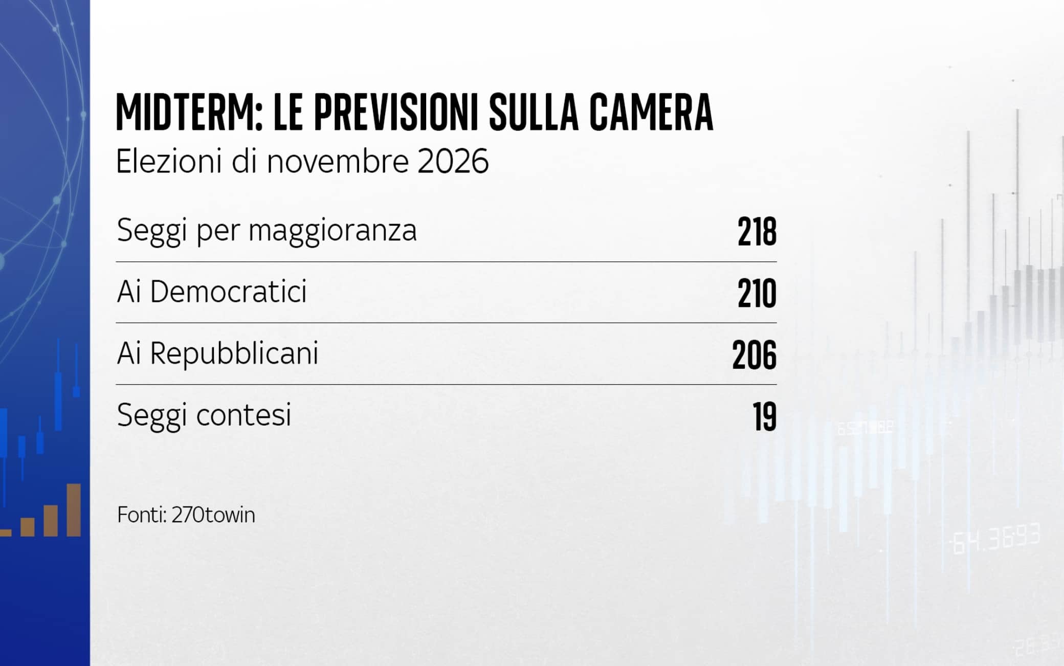 proiezioni camera usa