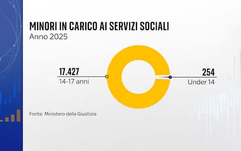 Violenze scontri Milano punibilità minori