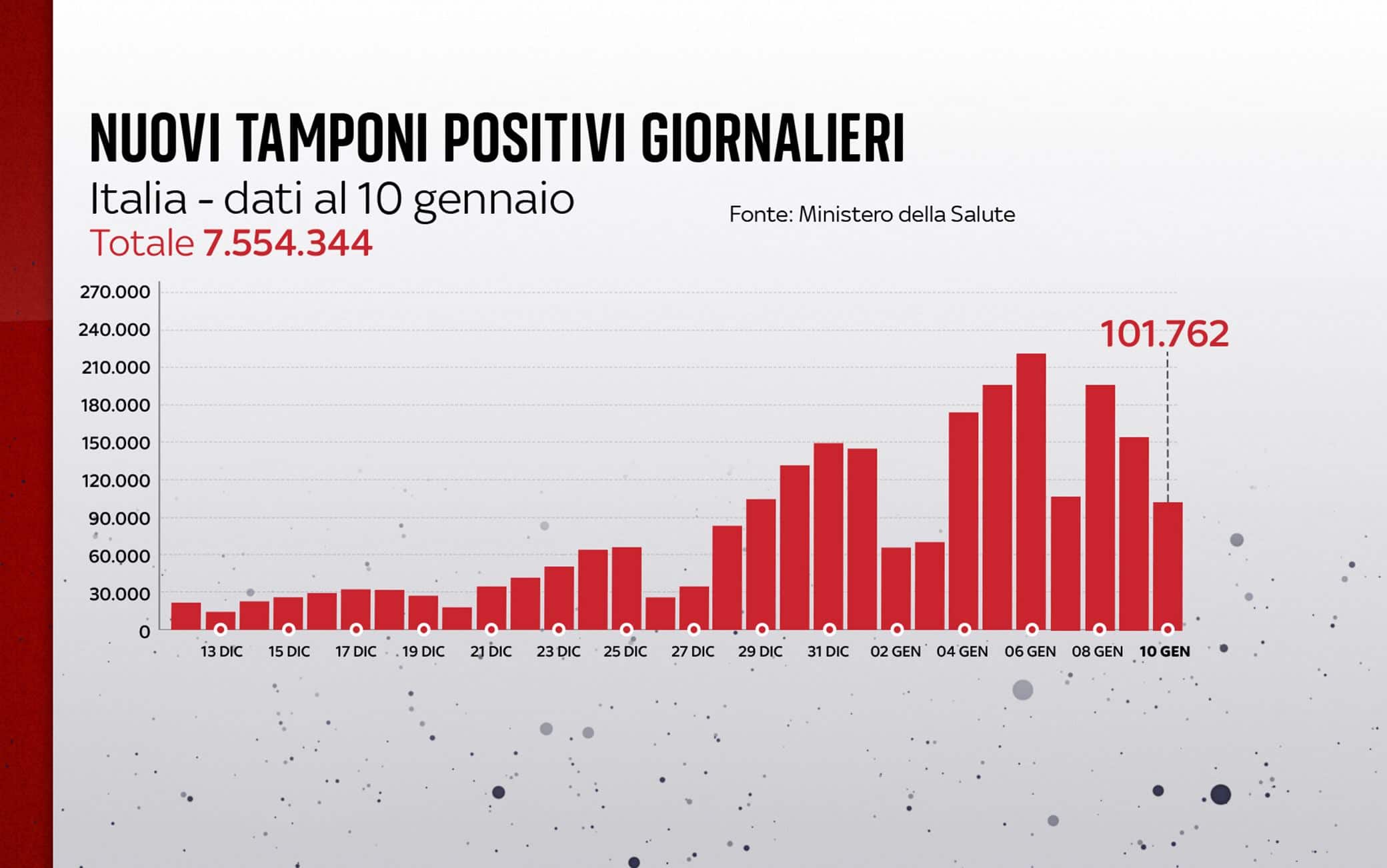 Grafiche coronavirus: i nuovi tamponi positivi giornalieri