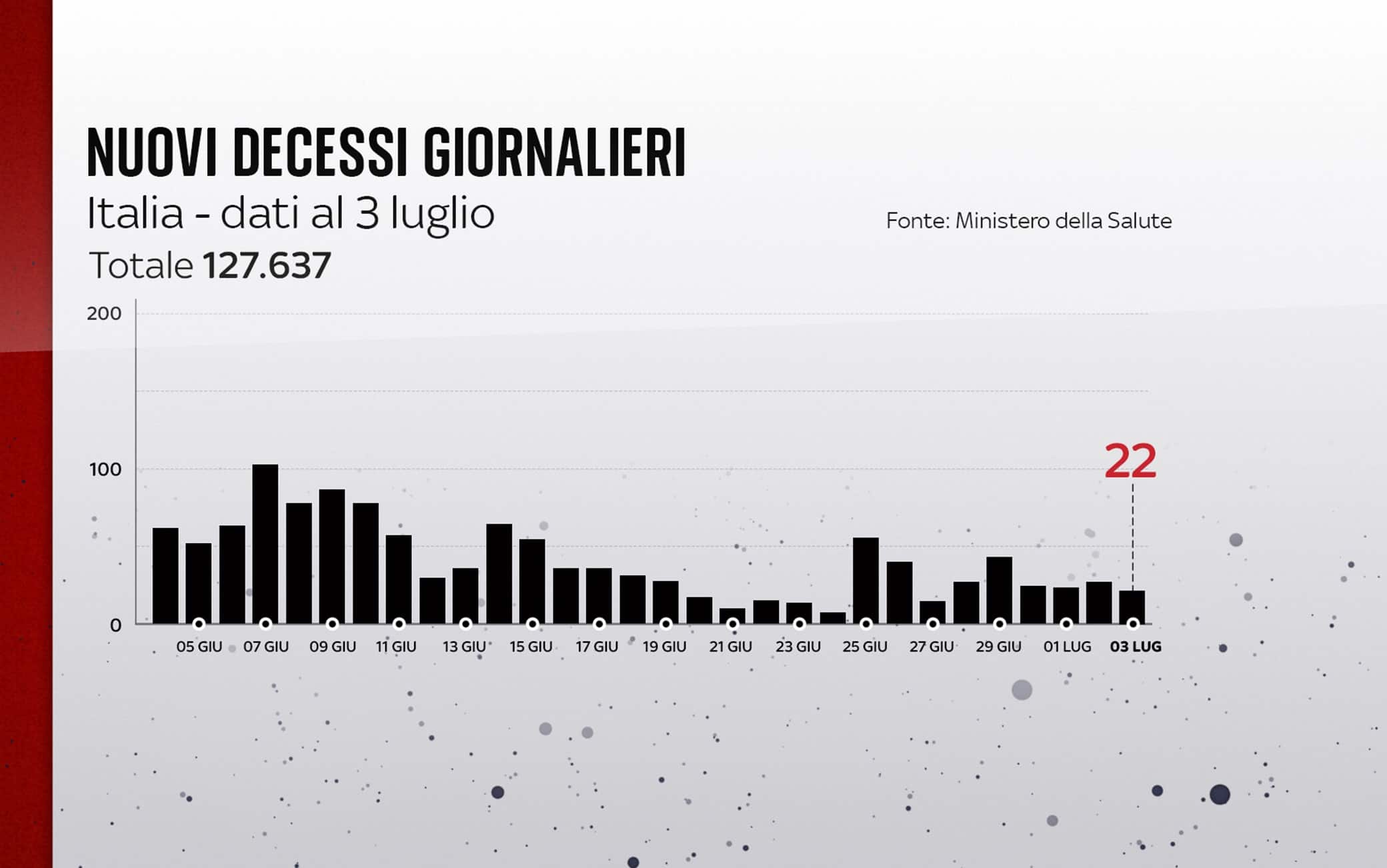 Grafiche coronavirus: i decessi del giorno