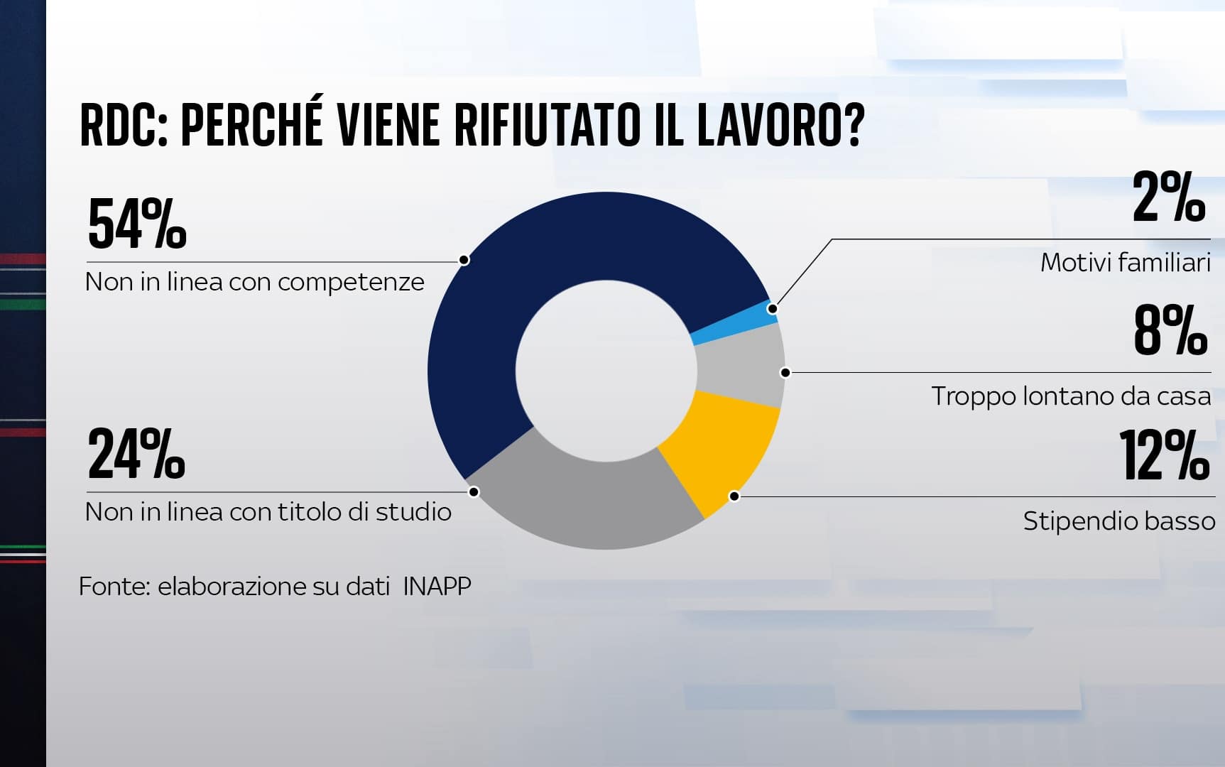 rifiuto lavoro rdc