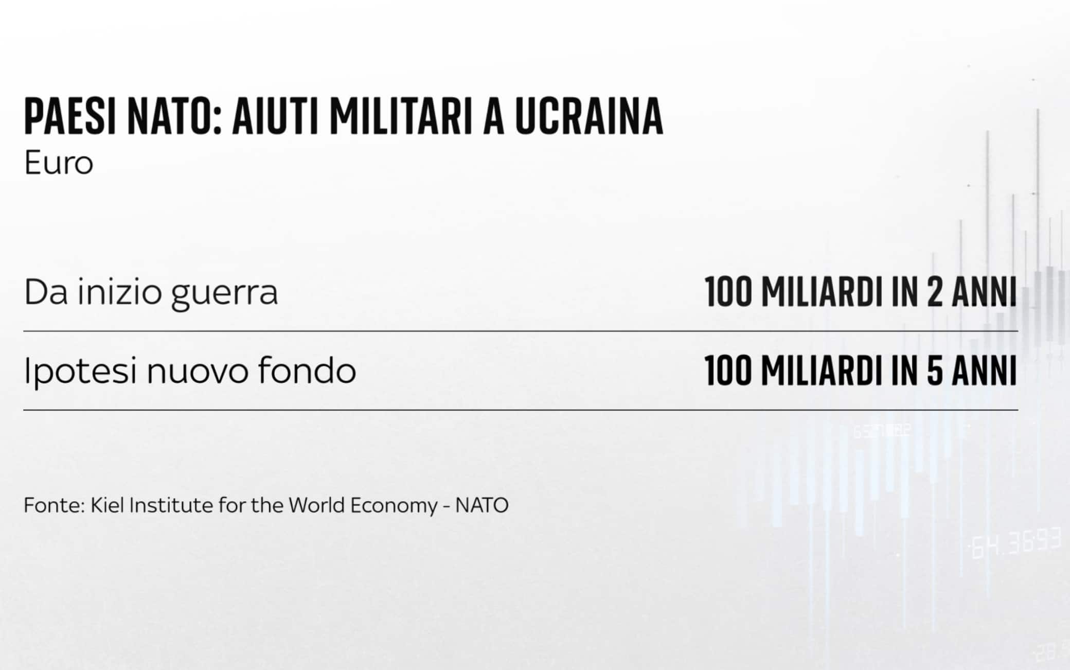 una grafica sugli aiuti nato all'ucraina