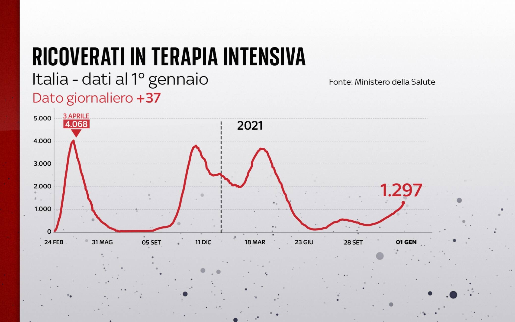 Ricoveri terapia intensiva