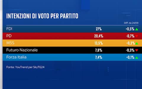 Sondaggio YouTrend per Sky TG24 intenzioni di voto