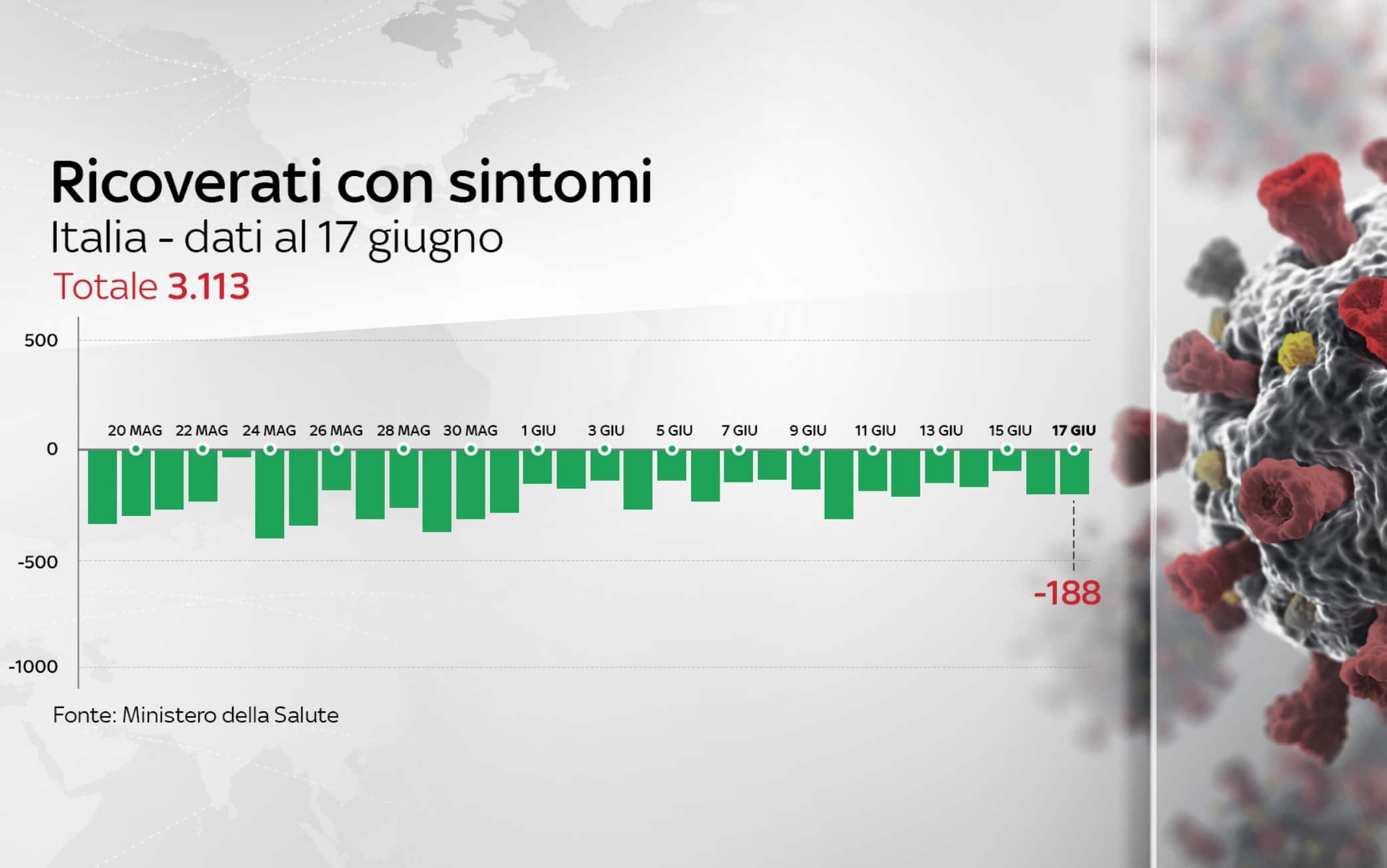 Grafiche coronavirus