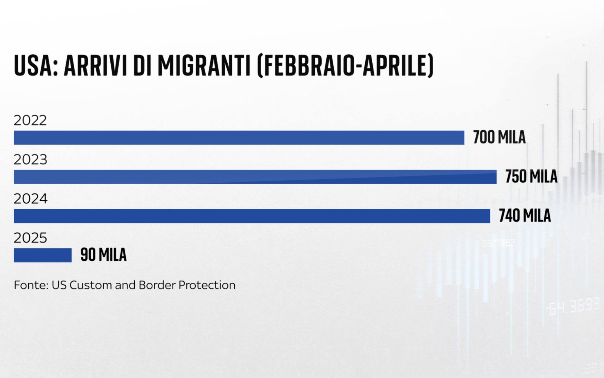 una grafica sugli arrivi di migranti in usa