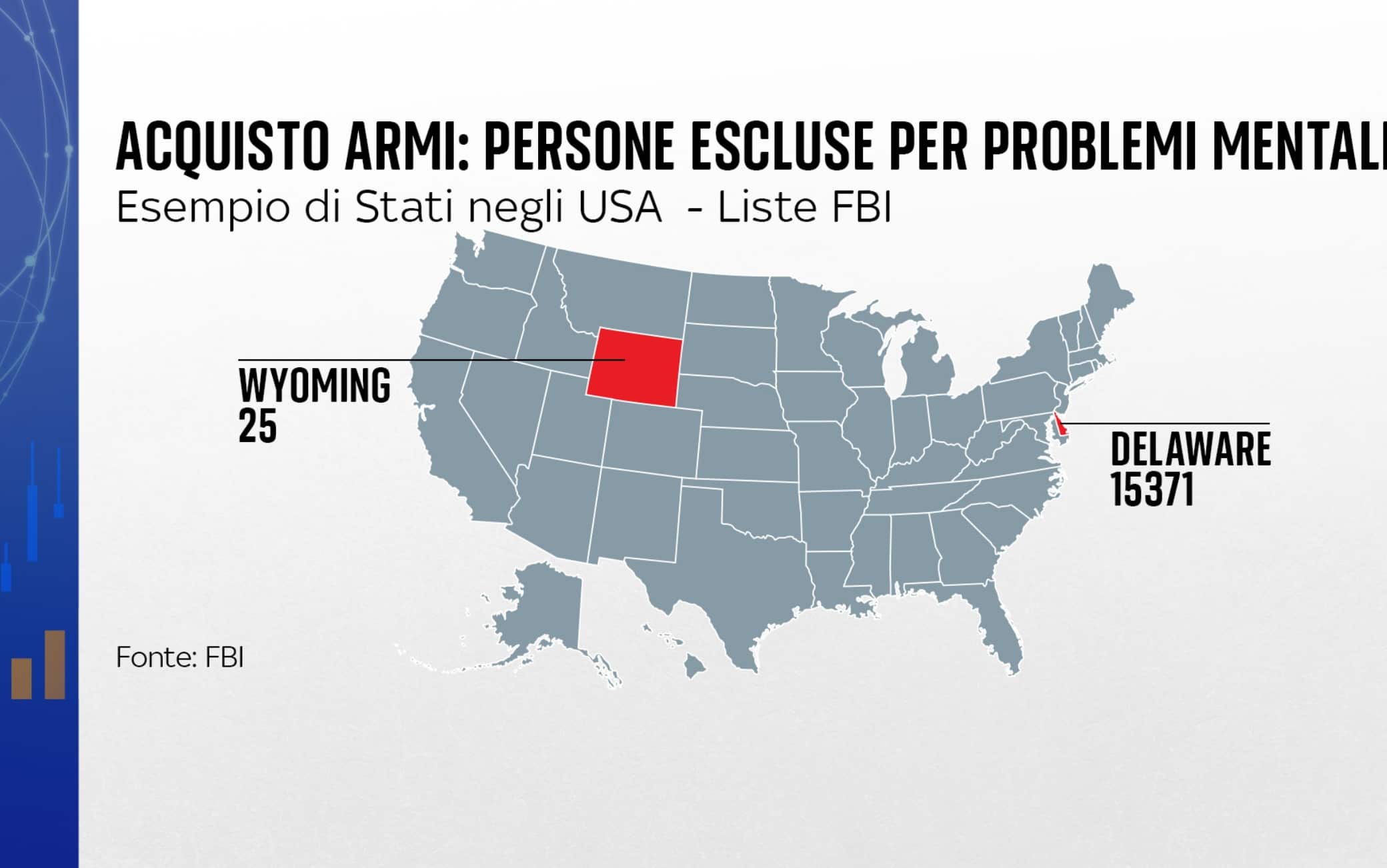 una grafica sulle armi