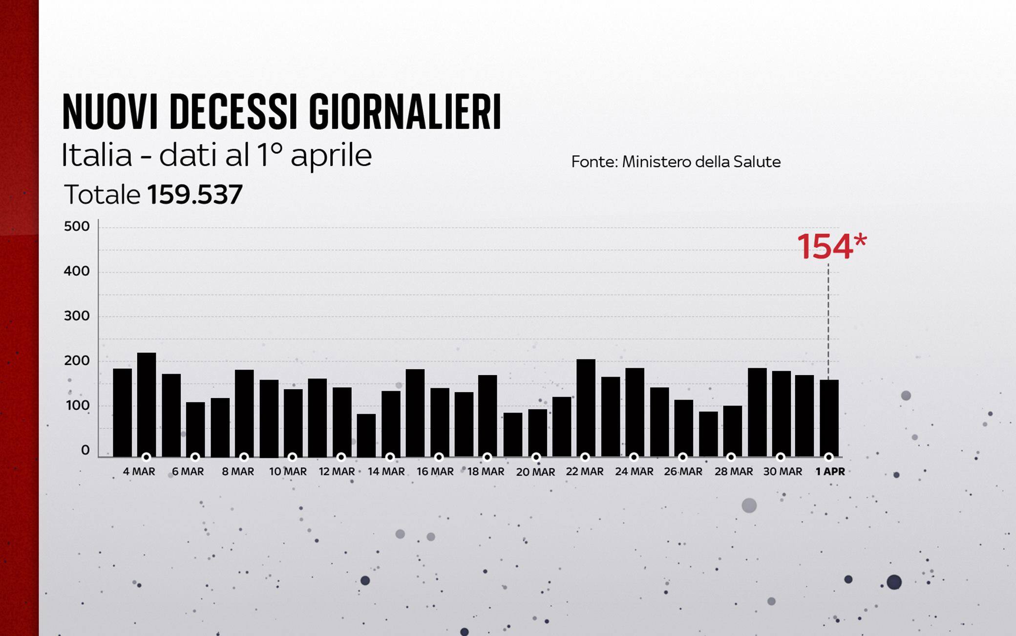 Grafiche coronavirus: i decessi del giorno